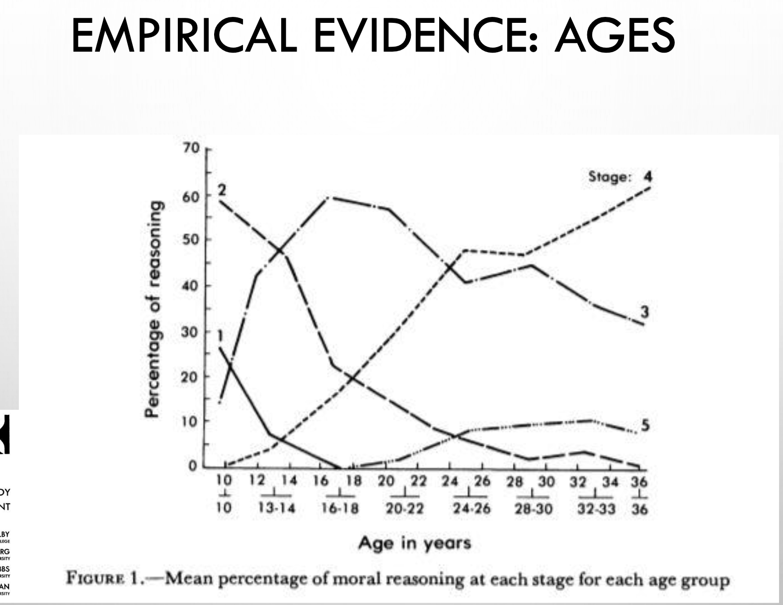 <p>Stage 5: <em>Morality of contract and individual rights</em></p><ul><li><p>Rules are obeyed when they are impartial</p></li><li><p><em>Human rights and social welfare morality</em>: make use of ethical principles</p></li><li><p>“Heinz should steal the drugs, because life is more important than money”</p></li></ul><p>Stage 6: <em>Morality of conscience</em> (added later to the theory)</p><ul><li><p>The individual establishes his or her own rules in accordance with <em>self-selected universal ethical principles</em></p></li><li><p>Heinz dilemma does not apply here – this kind of morality refers to societal issues such as using violence in order to change the political system</p></li></ul><p></p>