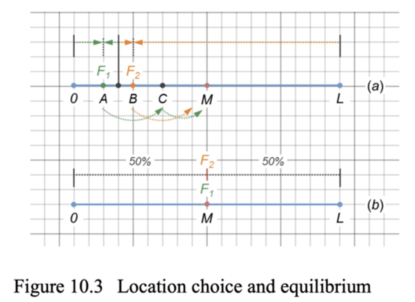 <p>As long as firm choose a similar location on the street, regarding of that location the product will be identical</p><p>But if different location then there is differentiation based on location</p>