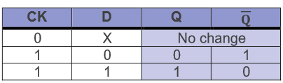 <p>X = ‘don’t care‘ state = changes at the D input make no difference to the output as long as the clock input is 0. when CK = 1, there is a change.</p>