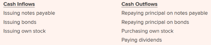 <p><span style="background-color: inherit; line-height: 20.7px; color: windowtext;"><span>Transactions with lenders, such as borrowing money and repaying debt, and with stockholders, such as issuing stock, paying dividends, and purchasing treasury stock</span></span><span style="line-height: 20.7px; color: windowtext;"><span>&nbsp;</span></span></p><ul><li><p><span style="background-color: inherit; line-height: 20.7px; color: windowtext;"><span>It’s the lenders and stockholders who provide external financing to the company</span></span><span style="line-height: 20.7px; color: windowtext;"><span>&nbsp;</span></span></p></li></ul><p></p>