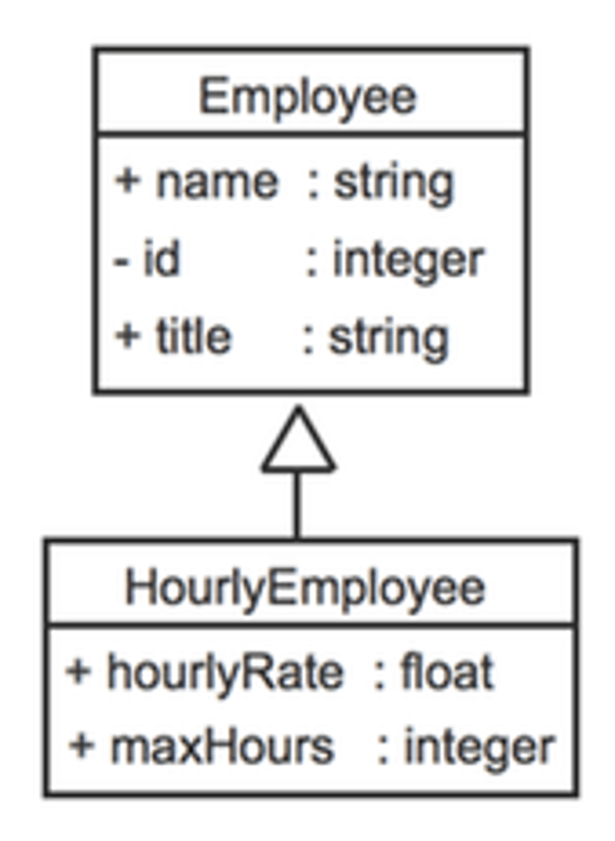 <p>Depicts the Employee class' name, data members, and functions</p>