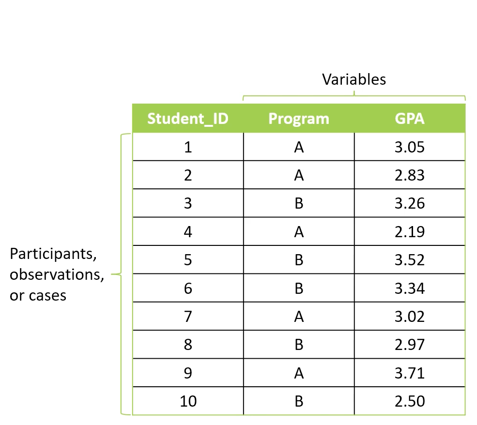<ul><li><p>rows = participants</p></li><li><p>column = variable measurements</p></li><li><p>Student ID = observations/participants</p></li><li><p>program + GPA = variables</p></li></ul><p></p>