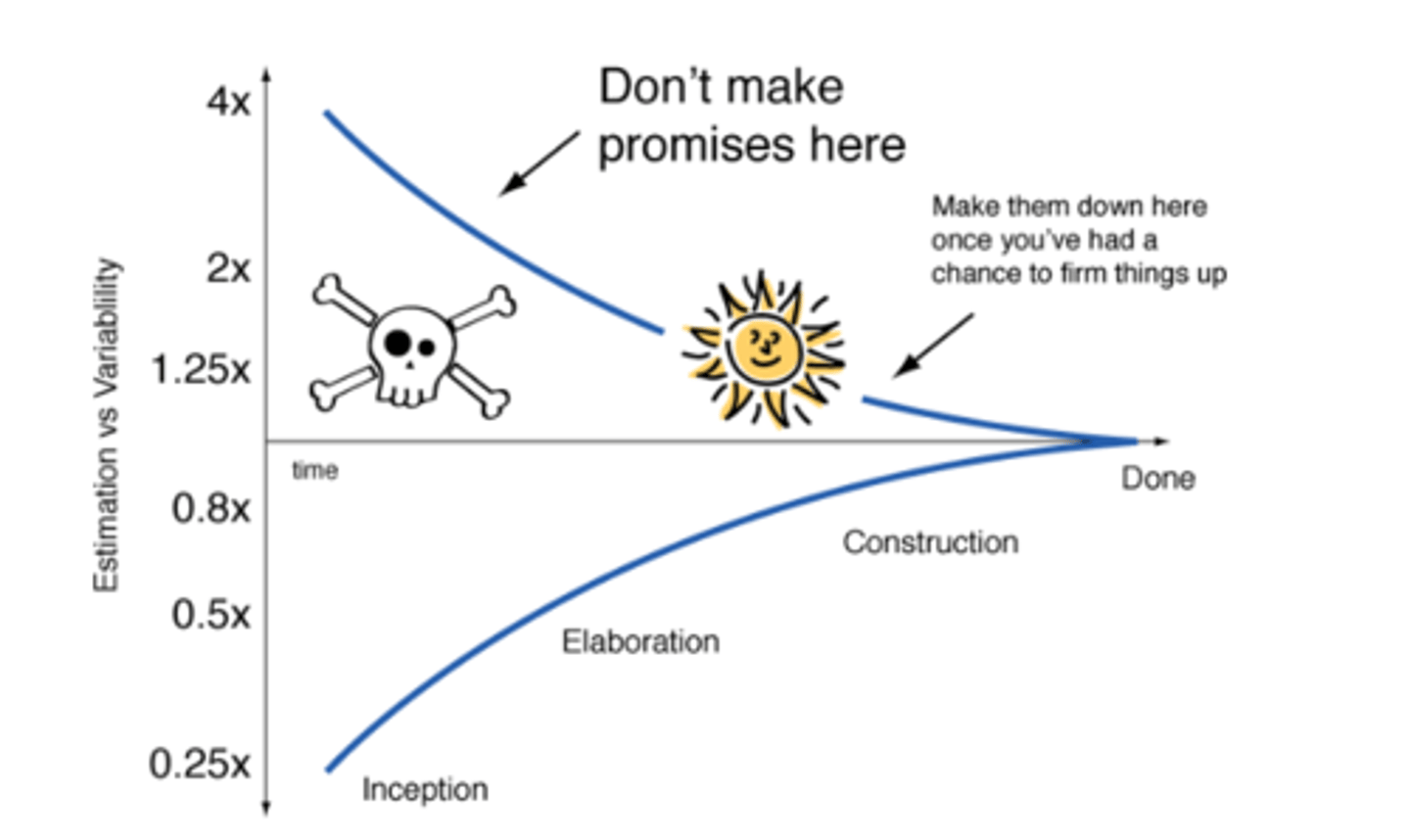 <p>software estimates vs time</p>