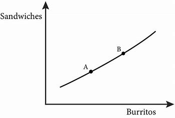 <p><em>positively sloped </em>because you’ll always want more of the good if you happen to have more of the bad. the Trade off being that you are willing to have a certain amount of bad if you receive a certain amount of good in return. You’ll feel indifferent if you have 5 pizzas but 10 trash bags in your living room- theoritically.</p>