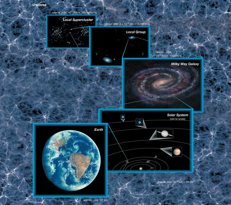 The key level structures of the Universe