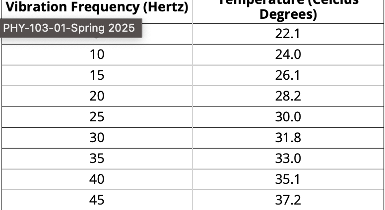 <p>You perform an experiment, where you placed a 1 kg piece of metal on a vibrating plate. You increased the vibration frequency by 5 hertz every 2 minutes and then measured the temperature of the metal that resulted. The data below represents your results. Find the MEAN and MEDIAN results for your collected TEMPERATURE DATA.</p>