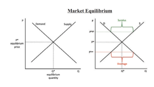 <p><span style="background-color: transparent; font-family: "Times New Roman", serif;"><span>a situation where the price is such that the quantity supplied equals the quantity demanded</span></span></p><ul><li><p><span style="background-color: transparent; font-family: "Times New Roman", serif;"><span>With perfect infor-mation, markets should be at equilibrium unless there is a policy in place that prevents it</span></span></p></li></ul><p></p>