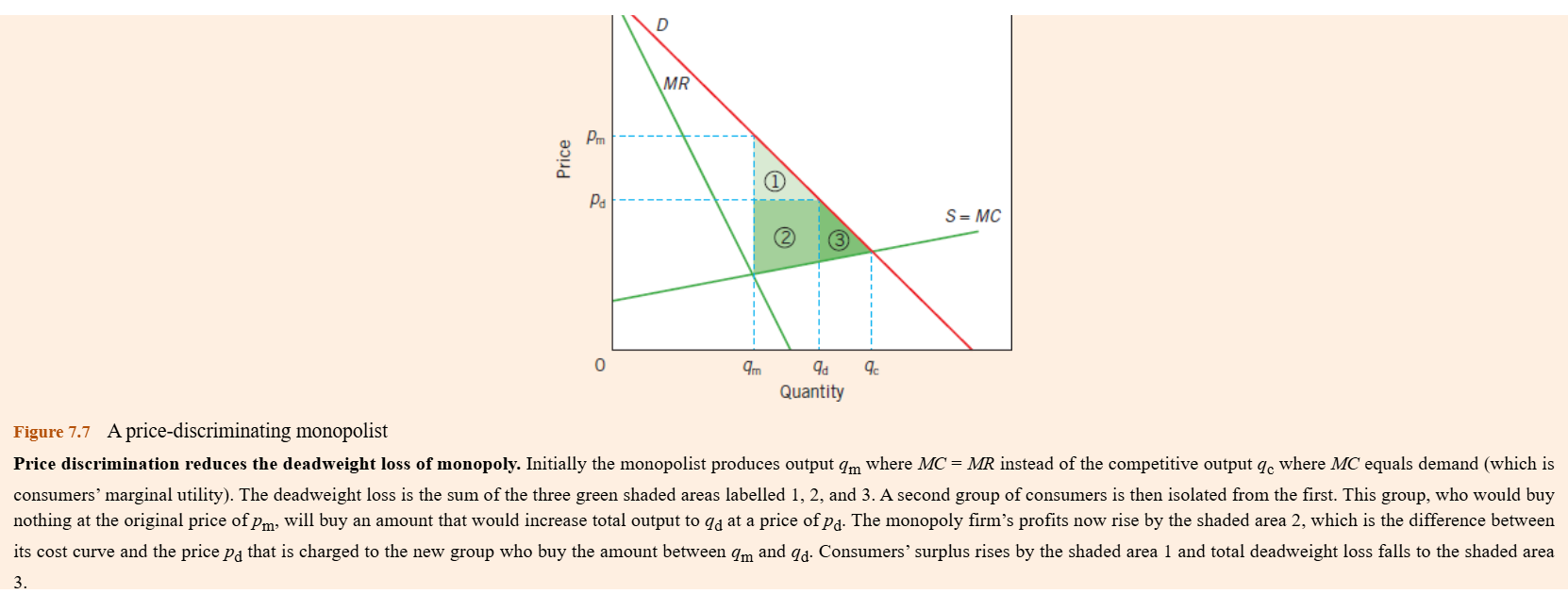 <p>when a seller charges different prices for different units of the SAME product or service for reasons not associated with differences in cost</p><p>e.g. cinema tickets for children, students and adults, airline tickets on different dates</p><p>the ability to charge multiple prices (such as charging higher prices to those willing to pay more) gives the seller the ability to increase consumer surplus and decrease welfare loss </p><p>price discrimination allows firms to sell more without decreasing market price</p>