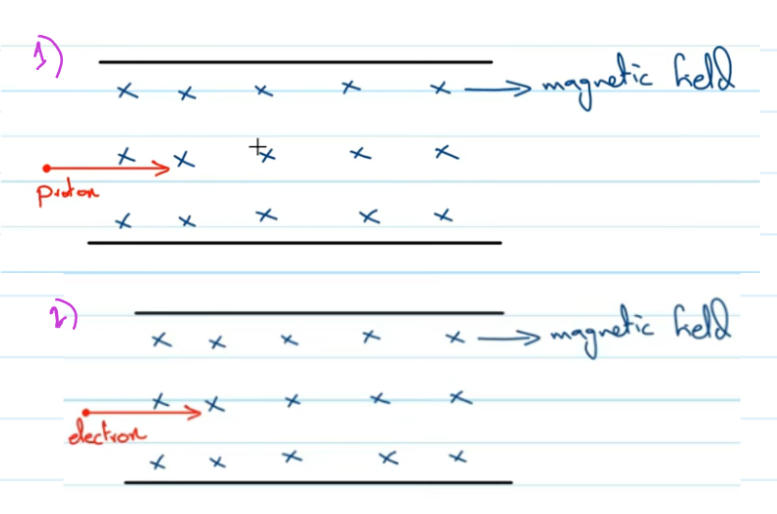 <p>tell the force by using the flemings left hand rule, state why</p>