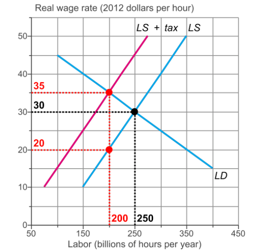 <p>The figure shows the labor market when an income tax is imposed.</p><p>What is the tax wedge?</p><p>The tax wedge is _______.</p>