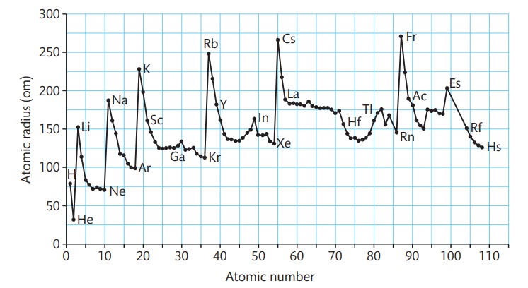 <p>the atomic radii get slightly smaller as you go across the start of the transition metals but the radii stay similar. </p>