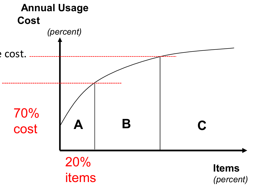 <p>Calculate annual usage cost</p><p>      (unit cost x annual usage)</p><p>Rank items in descending order based usage cost</p><p>Find cumulative percentage of usage cost</p><p>Find cumulative percentages of total items</p><p>Plot results</p><p>Divide into ABC categories</p>
