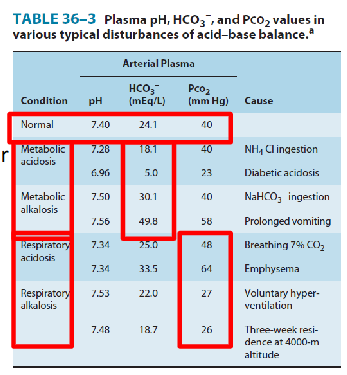 <p>Cause - metabolic or respiratory? (we can determine whether or not its metabolic or respiratory by looking at the following factors):</p><p>.</p><p>METABOLIC:</p><p>- due to production, ingestion or loss of acids/bases</p><p>- change plasma [HCO3-]</p><p>.</p><p>RESPIRATORY:</p><p>- due to hyper/hypoventilation</p><p>- change in PCO2 (ventilation)</p><p>.</p><p>- basically we can determine the source of error. is the kidney having trouble excreting?</p><p>- it can be metabolic or respiratory acidosis or alkalosis</p>