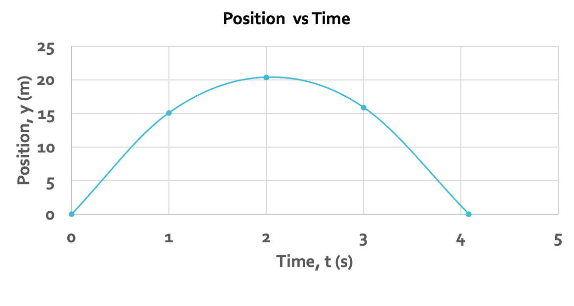 <ul><li><p>NOT the path of the ball, just the height of throw for ecah second. </p></li><li><p>top of motion is 2 ish seconds</p></li></ul>