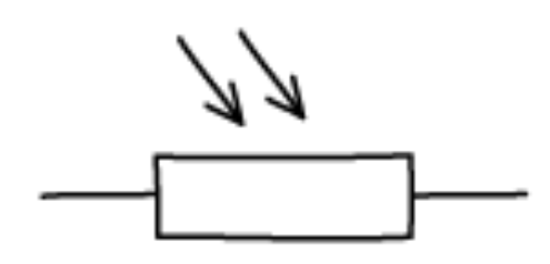 <p>resistance depends on light intensity. As the light intensity increases, its resistance decreases (voltage increases)</p>