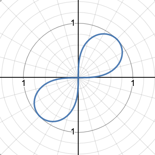 <p>lemniscate with both petals symmetric on the π/4 ray and a as the amplitude of the petals.</p><p>graph shows r^2 = sin(2θ)</p>