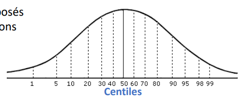 <p>Centiles (1%), déciles (10%), quartiles (25%), quintiles (20%), terciles (33,3%).</p>