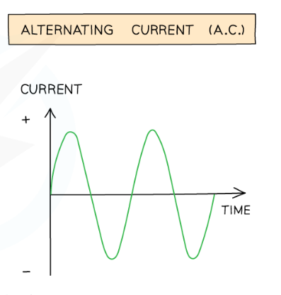 <p>a current that continuously changes direction, going back and forth around a circuit</p><p>has 2 identical terminals that switch between positive and negative</p><p>therefore current can be positive OR negative (depending on direction at that time)</p><p>frequency = no. of times direction changes per second</p>