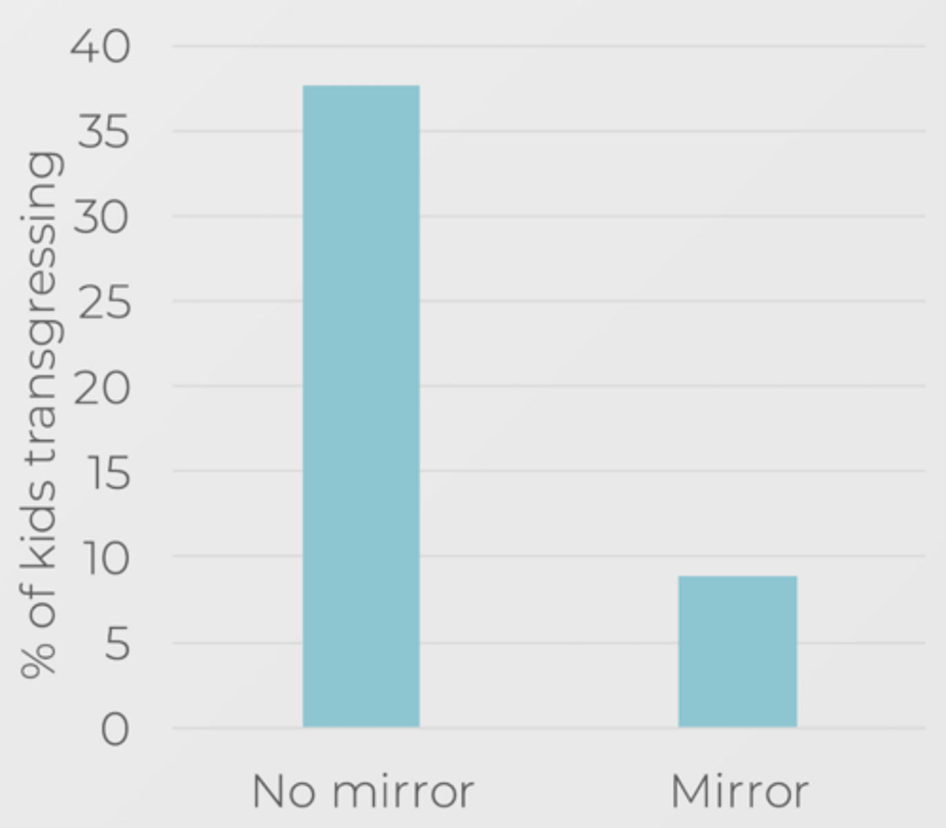 <p>- Question: Does self-awareness increase moral behaviour?</p><p>- Method: </p><p>+ Trick-or-treating children told to take one candy</p><p>+ Left alone with opportunity to take more</p><p>- Conditions:</p><p>+ Mirror present</p><p>+ No mirror present</p><p>- Results: Children in mirror condition obeyed instructions more often</p>