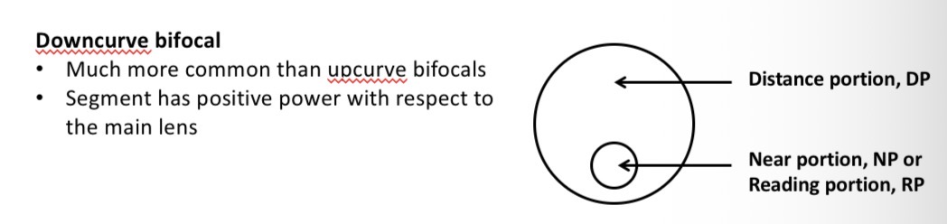 <p>A relatively positive segment is (usually) added to the lower part of a distance vision lens to correct for near vision</p><p>Most common</p>