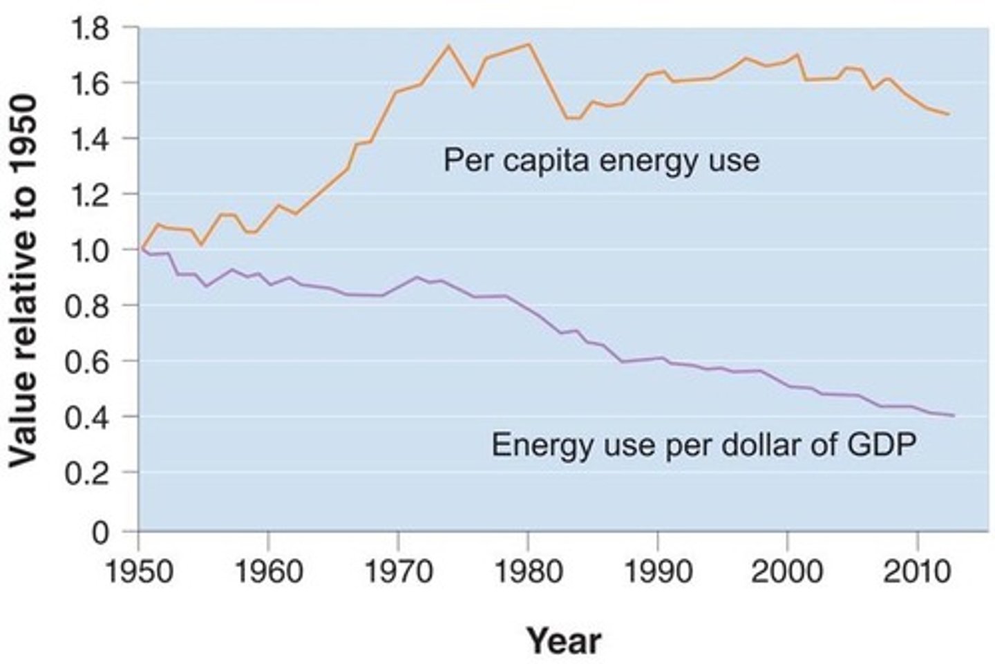<p>-The energy use per unit of gross domestic product</p>