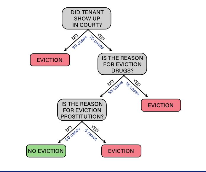 <p>oal of decision tree is go from very impure to minimum impurity</p><p>to arrive at the final tree, 1/0</p>