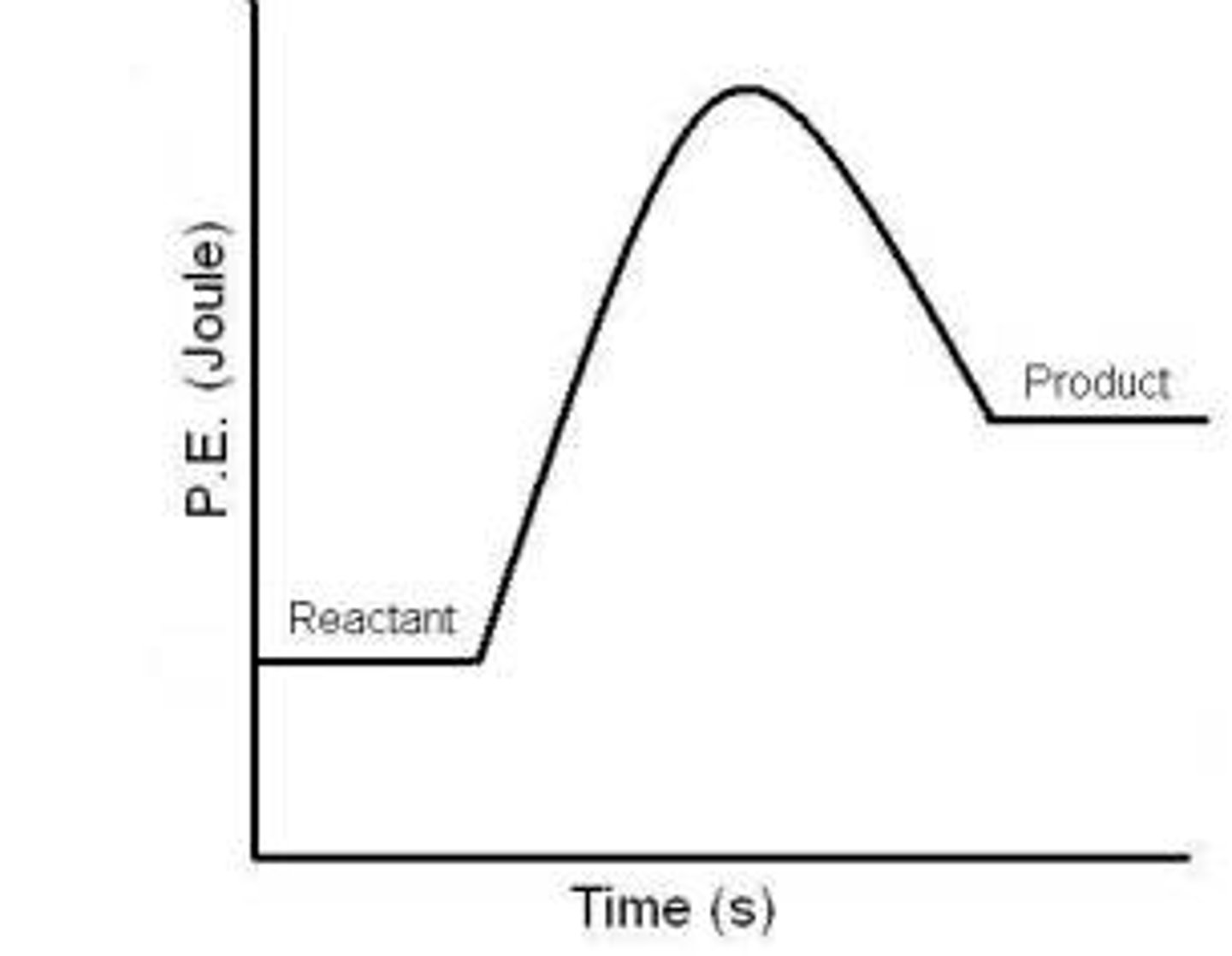 <p>enothermic</p>