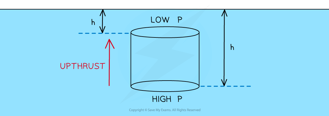 <p>caused by difference in pressure between top and bottom of the object</p><ul><li><p>submerged object experiences greater pressure on bottom surface than top surface</p></li></ul><p></p>