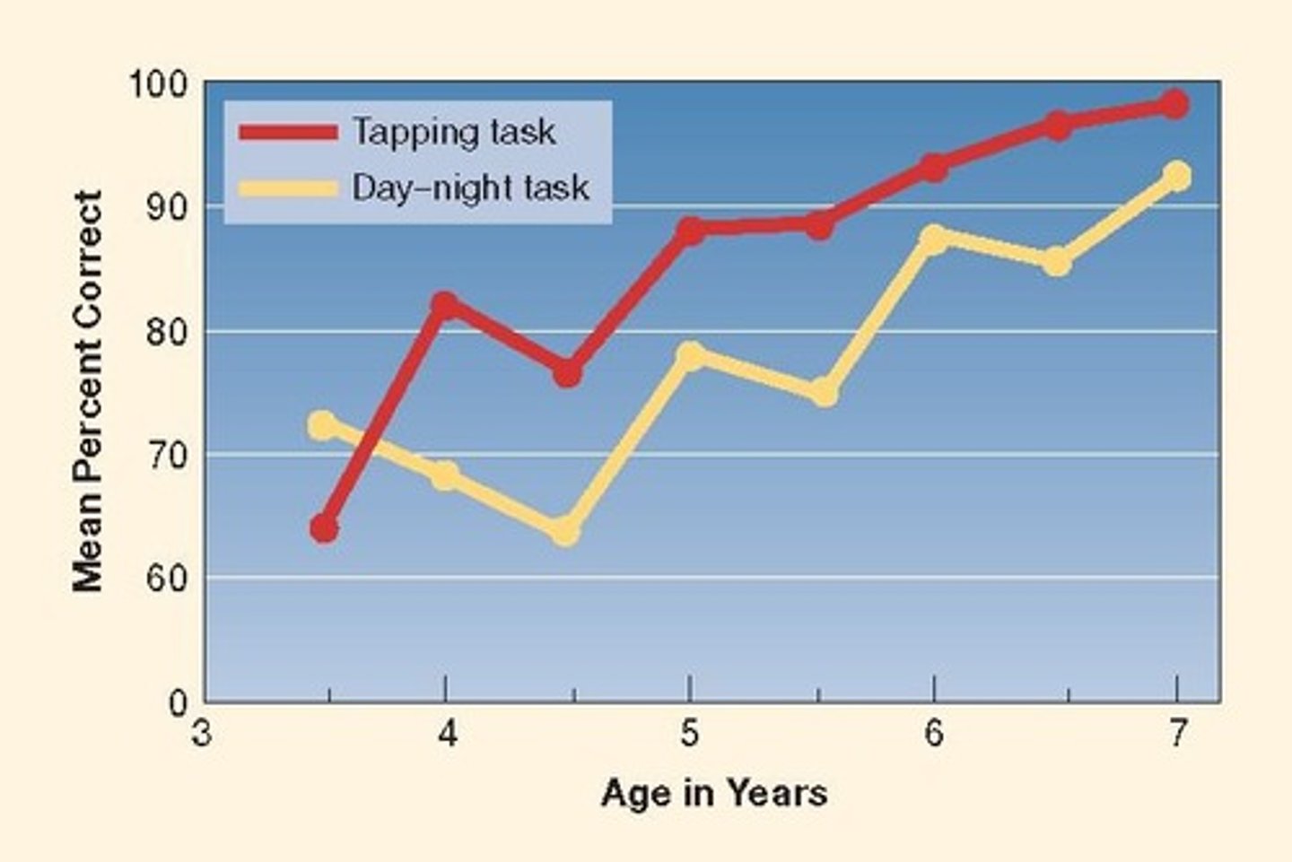 <p>The day-night task assesses children's ability to inhibit impulses and understand conflicting information.</p>