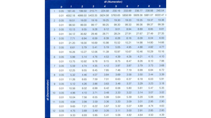 <p>A doctor is investigating if different doses of aspirin (placebo, low dose, medium dose, high dose) affect the body temperature of a total 12 patients (divided into the four groups: 3 patients in each of the groups subjected to different aspirin doses). If the Mean Sums of Squares of the Model = 20, and the Mean Sums of Squares of the Residuals = 289, given the table below, which is/are true (more than one can be true)?</p><p>The critical F for a significance level 0.05 is 3.26</p><p></p><p>The mean body temperature of the patients differs among all different doses of aspirin with a p=0.05</p><p>&nbsp;</p><p>The null hypothesis is that the mean body temperature of the patients does not differ among all different doses of aspirin</p><p>&nbsp;</p><p>The critical F for a significance level 0.05 is 4.07</p>