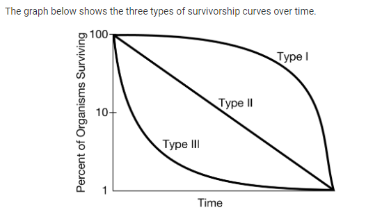 <p>Which of the following is a characteristic of an organism that displays a Type <span>III</span> survivorship curve, as shown in the graph above?</p><p><strong>A </strong>The organism has a fairly constant mortality rate over time.</p><p><strong>B </strong>The organism reaches reproductive maturity after many years.</p><p><strong>C </strong>The organism produces large numbers of offspring every time it reproduces.</p><p><strong>D </strong>The organism provides constant parental care to its offspring for several years.</p>