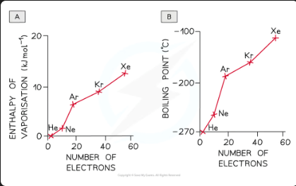 <p>Id-id forces increase with:</p>
