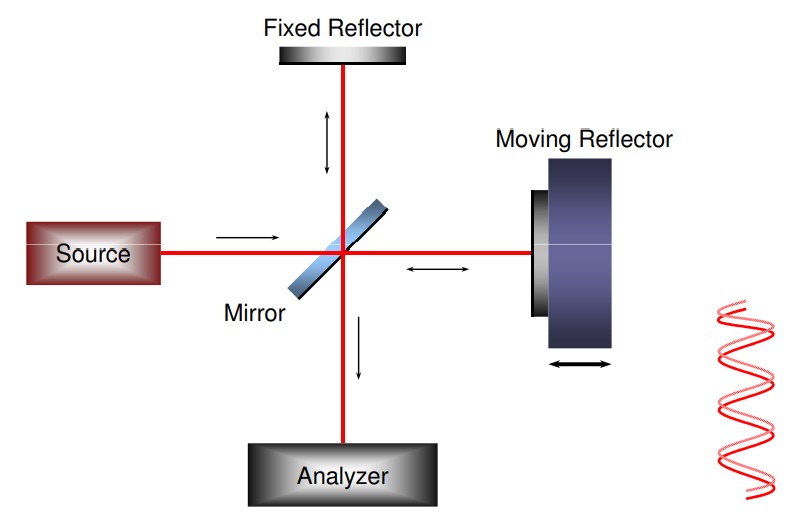 measures the resulting distance by splitting a laser beam into two, sending each of the two beams along different directions in space (each along one of the two arms of the detector), and then recombining the beams