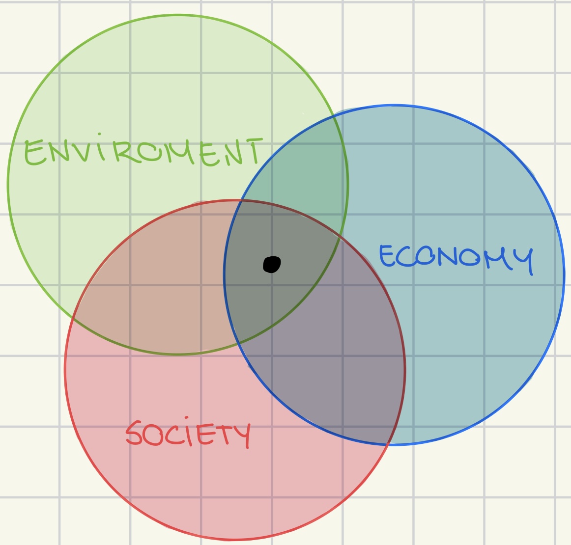<ul><li><p>economic</p></li><li><p>environmental</p></li><li><p>social </p></li></ul><p></p>