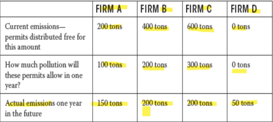 <p>Each firm is given a market permit for two years, how much they can produce in one year, and how much they predict they will use in that on year. What happens when a firm exceeds or uses less than what their permit allowed them to. Hence, firm A and D</p>