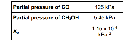 <p>A different mixture of carbon monoxide and hydrogen is left to reach equilibrium at a temperature T. Some data for this equilibrium are shown in the table below.</p><p>CO(g) + 2H<sub>2</sub>(g) ⇌ CH<sub>3</sub>OH(g)</p><p>Use the Kp value from the table above to calculate a value for Kp for the following reaction at temperature T.</p><p>CH<sub>3</sub>OH(g) ⇌ CO(g) + 2H<sub>2</sub>(g) (2) </p>