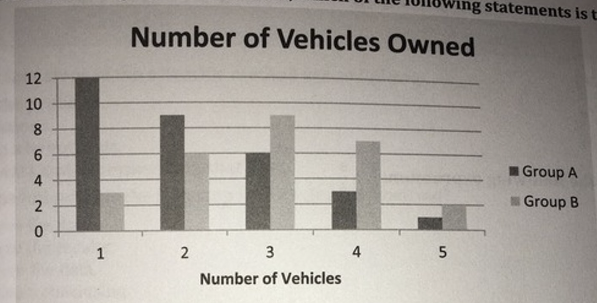 <p>Given the double bar graph shown below which of the following statements is true?</p><p>A. Group A is negatively skewed, while group B is approximately normal.</p><p>B. Group A is positively skewed, while Group B is approximately normal.</p><p>C. Group A is approximately normal, while Group B is negatively approximately skewed.</p><p>D. Group A is approximately normal, while Group B is positively approximately skewed.</p>
