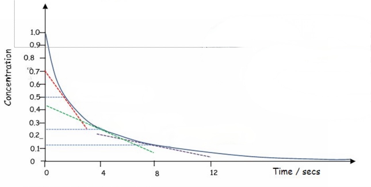 <p>determine the order of reaction from this concentration-time graph + explain the method for finding this </p>