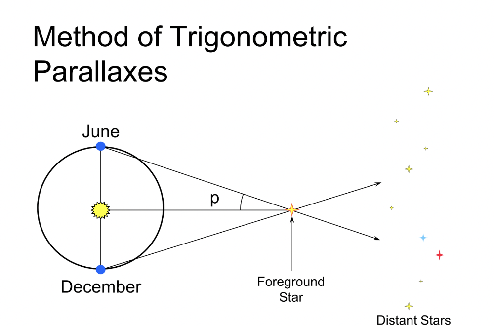 <p>A technique used in astronomy to measure the distance to nearby stars by observing their apparent motion against more distant background stars as Earth orbits the Sun. </p>