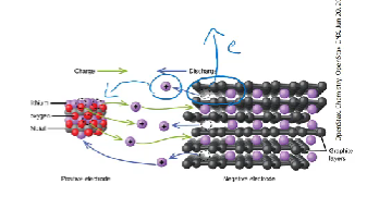 <ul><li><p>secondary cell (can be recharged)</p></li><li><p>Anode is made from lithium ions attached to a thin layer of graphite. this is called intercalation&nbsp;</p></li><li><p>lithium ions (having a positive charge) are attached to the delocalised electrons in the graphite</p></li><li><p>combination of lithium ions with atoms of carbon makes them behave like a lithium metal (a strong reducing agent) with a high tendency to donate electrons and become cations</p></li><li><p>takes at least 6 carbon atoms per lithium ion for this to work perfectly&nbsp;</p></li><li><p>electrolyte is an organic solvent containing dissolved lithium ions</p></li></ul><p></p><p>function: as battery discharges the lithium ions from the graphite anode move through the electrolyte to the cathode, releasing electrons through the external circuit and producing a voltage of about 3.7 v</p><p>Anode: LixC6 → X li+ + X e- + C6</p><p>Cathode: Li1-xCoO2 + XLi+ Xe- → LiCoO2</p><p>Recharge: exact opposite process occurs with electrons moving to graphite from the external circuit which attracts lithium ions back to graphite</p><p>Disadvantage:&nbsp;</p><ul><li><p>expensive due to complexity and need for purity</p></li></ul><p></p>