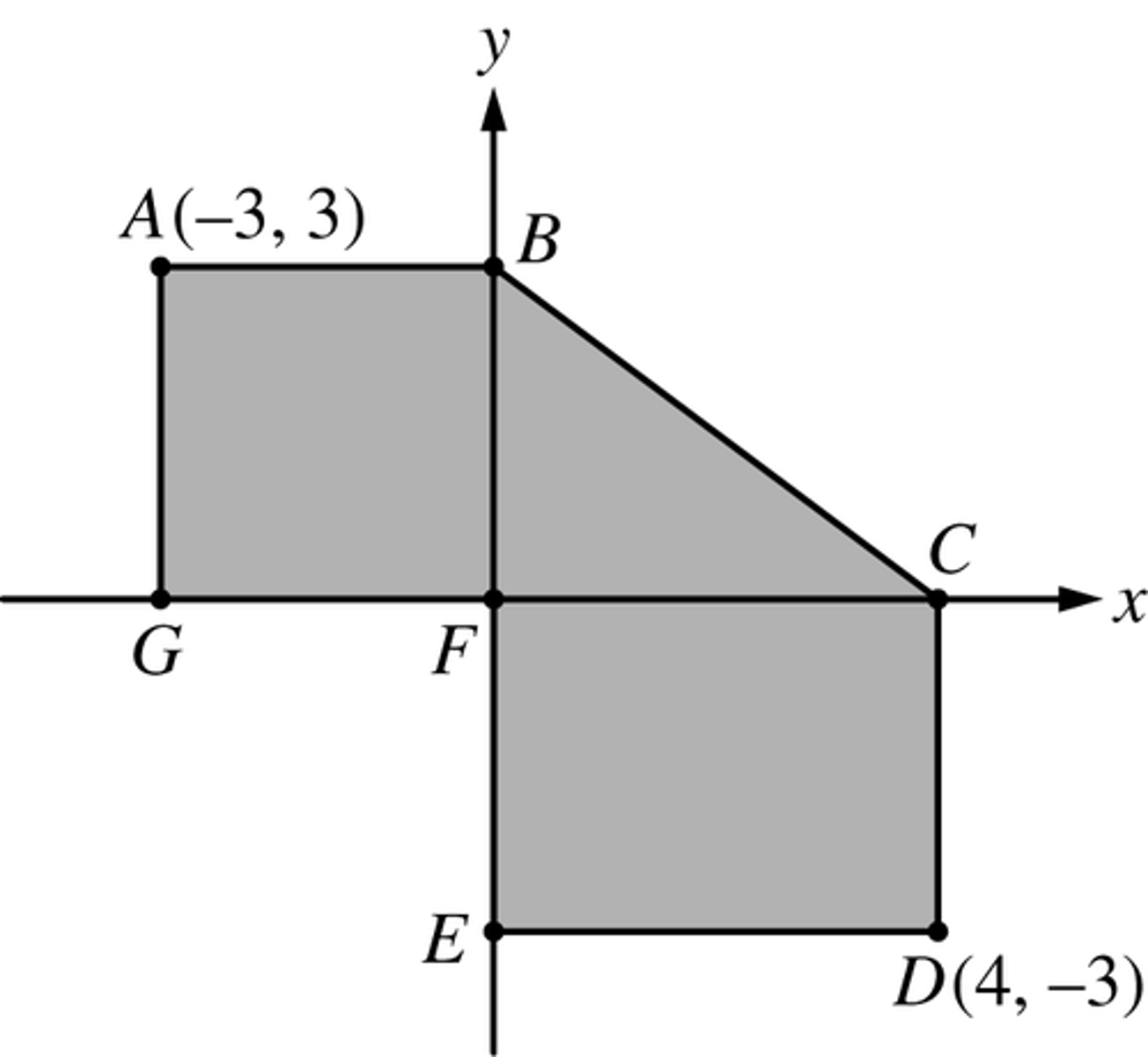 <p>In the figure shown, quadrilateral ABFG is a square and quadrilateral FCDE is a rectangle. Which of the following statements must be true about the figure?</p><p>Select all that apply.</p><p>A. G lies on the x-axis.</p><p>B. C lies on the y-axis.</p><p>C. A is in the first quadrant.</p><p>D. D is in the fourth quadrant.</p><p>E. The area of the polygon ABCDEFG is 27 square units.</p><p>F. The perimeter of the polygon ABCDEFG is 25 units.</p>