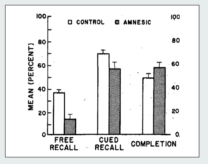 <ul><li><p><strong>Squire</strong></p></li><li><p>Amnesie en normale personen moesten een woordenlijst leren</p></li><li><p>Kregen</p><ul><li><p>Free Recall: zo veel mogelijk woorden opnoemen uit de lijst (expliciet geheugen)</p></li><li><p>Cued Recall: een cue voor een woord uit de lijst afmaken (expliciet geheugen)</p></li><li><p>Word Completion task: zonder lijst te benoemen een cue te geven van een woord op de lijst (impliciet geheugen, priming)</p></li></ul></li><li><p>De amnesie patiënten konden de laatste task alleen, want dit is impliciet geheugen</p></li></ul><p></p>