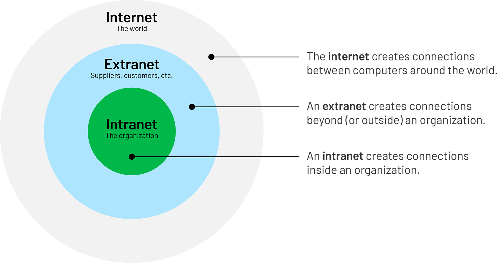 <ul><li><p>controlled private network </p></li><li><p>a private part of a website</p></li></ul>