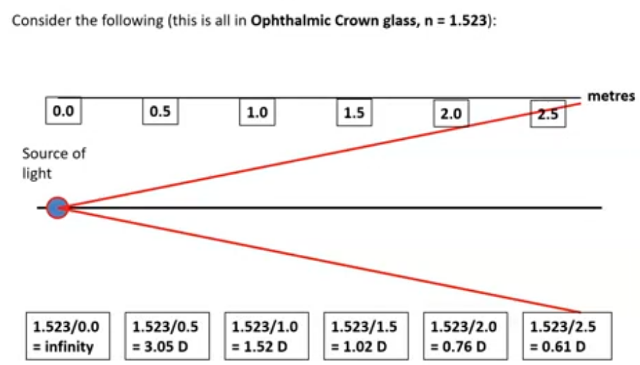 <p>no longer a reciporcal</p><p>refractive distance of material/ distance</p><p>at 1.0 metre, have more dioptres, and reduces as moves further from source </p>
