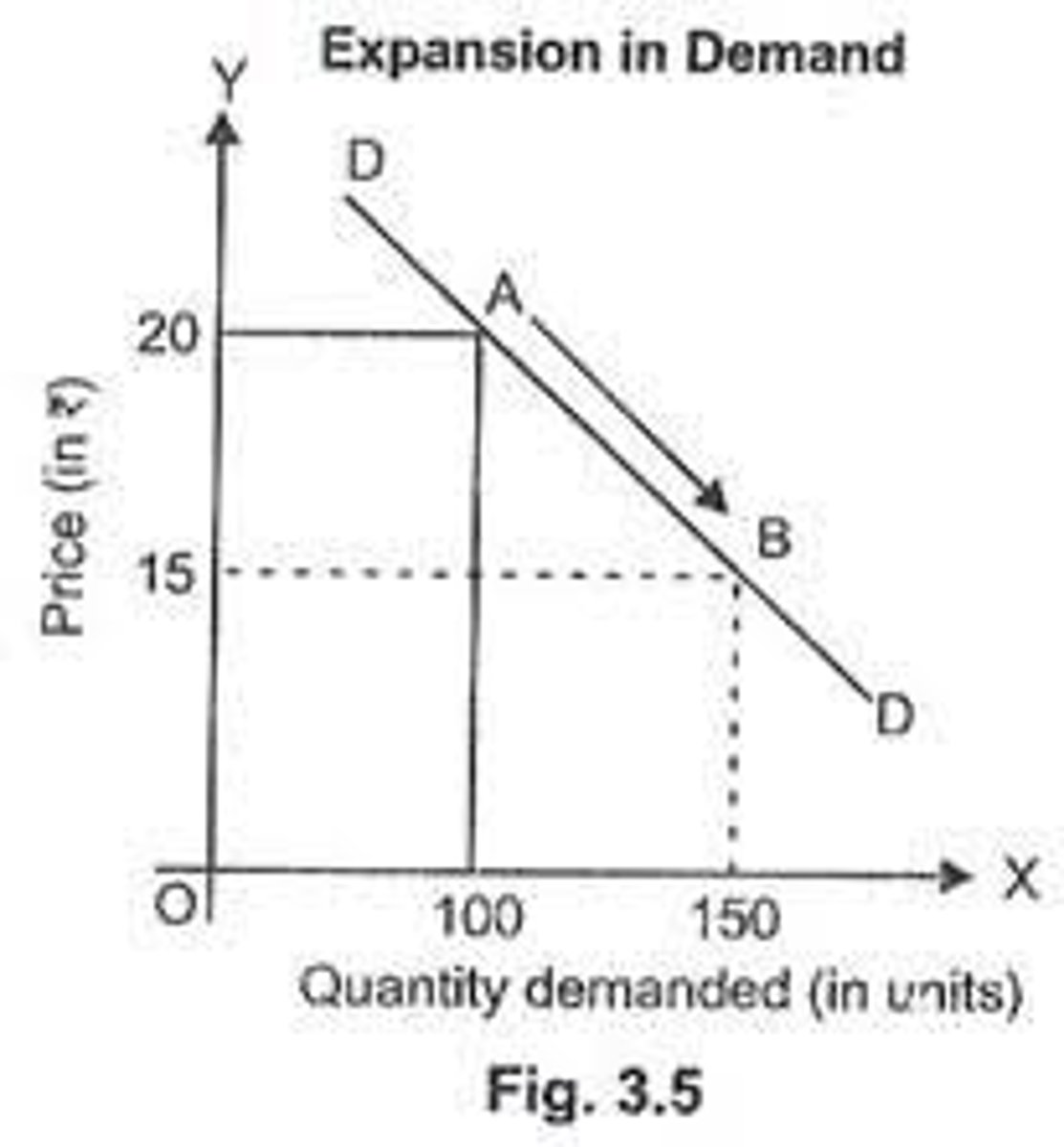 <p>Equals to a decrease in price, a downwards movement along the demand curve.</p>