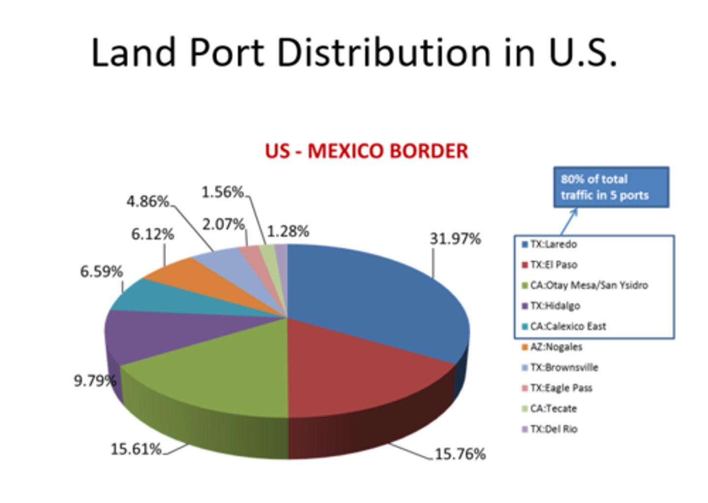 <p>*80% of total traffic in 5 ports</p><p>*laredo, TX: 31.97%</p><p>*el paso, TX: 15.76%</p><p>*otay mesa/san ysidro, CA: 15.61%</p><p>*hidalgo, TX: 9.79%</p><p>*calexico east, CA: 6.59%</p>