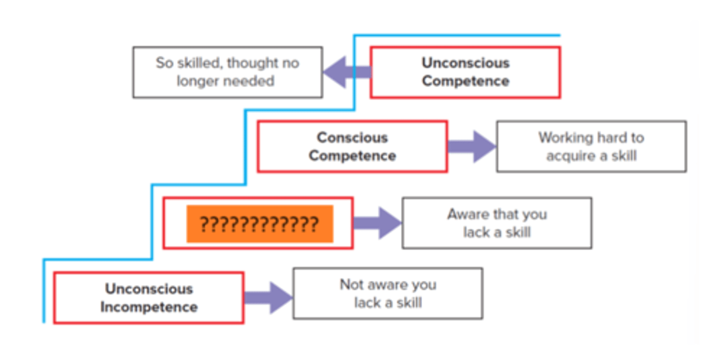 <p>Aware that you lack a skill</p>