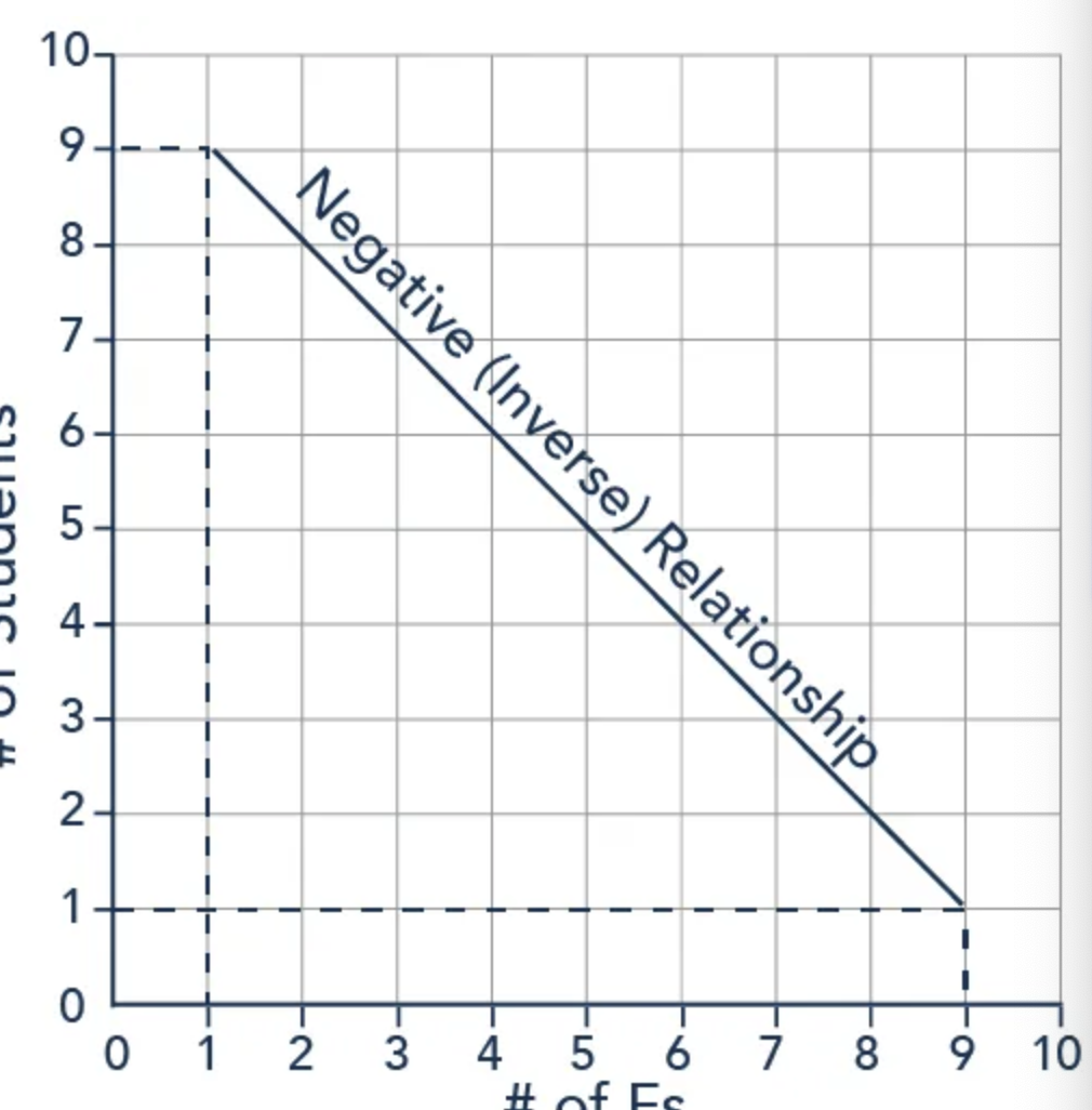 <p>What is a negative slope? </p>