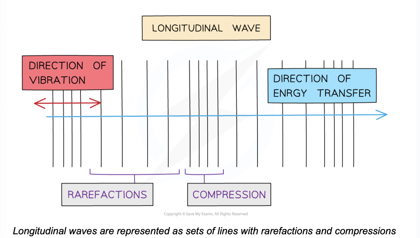 <ul><li><p><span>Longitudinal waves are usually drawn as several lines to show that the wave is moving parallel to the direction of energy transfer</span></p><ul><li><p><span>Drawing the lines closer together represents the compressions</span></p></li><li><p><span>Drawing the lines further apart represents the rarefactions</span></p></li></ul></li></ul><p></p>