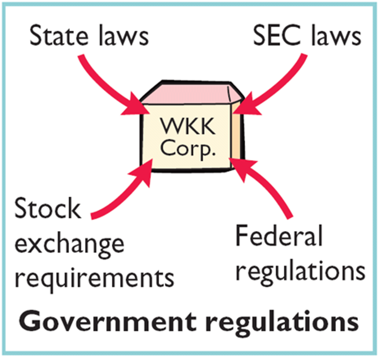 <p>1. laws that control the way businesses can operate</p><p>2. Increase in government regulations = decrease in supply and vice versa</p>